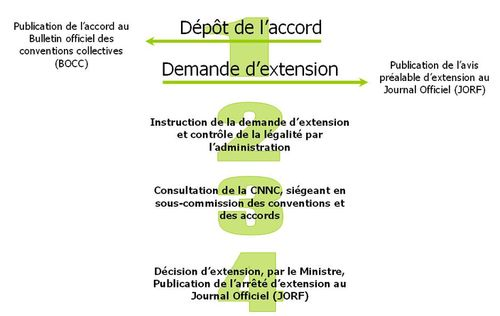 etape depot accord branche